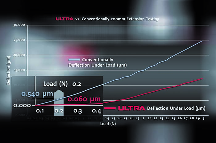 Minimal Deflection Ultra-stiff Extension